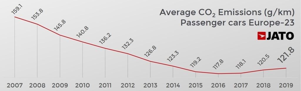 Vývoj průměrných emisí CO2 z osobních vozů v Evropě. Zdroj: JATO, 3. 3. 2020, https://www.jato.com/new-car-co2-emissions-hit-the-highest-average-in-europe-since-2014/