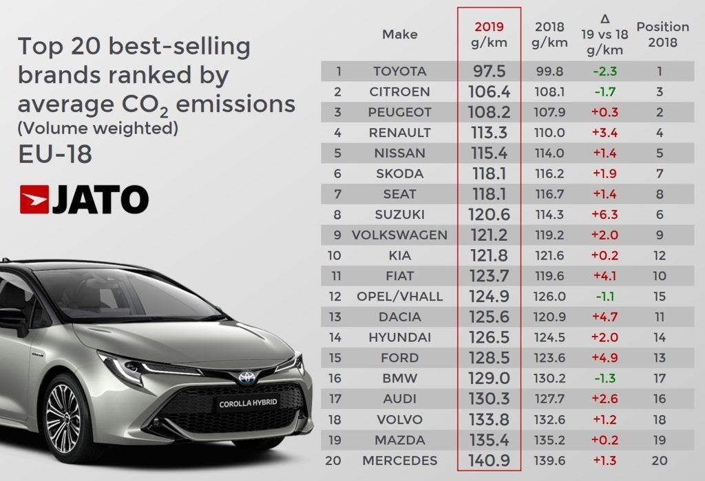 Srovnání dvacítky nejprodávanějších značek automobilů podle produkce emisí CO2. Source: JATO, 3. 3. 2020, https://www.jato.com/new-car-co2-emissions-hit-the-highest-average-in-europe-since-2014/